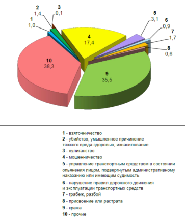 Структура преступности 2022 году, % [3]