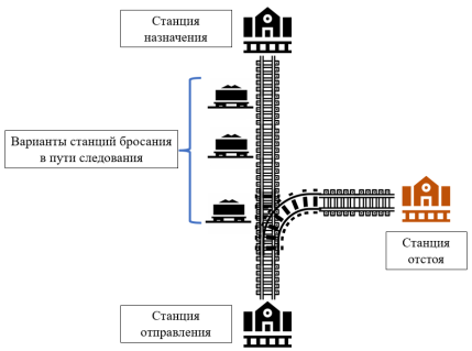 Сравнение возможностей операций отстоя и бросания.