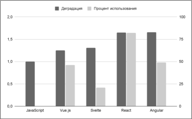 Геометрическое среднее коэффициента деградации производительности