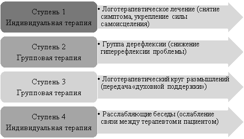 Четырехступенчатая программа