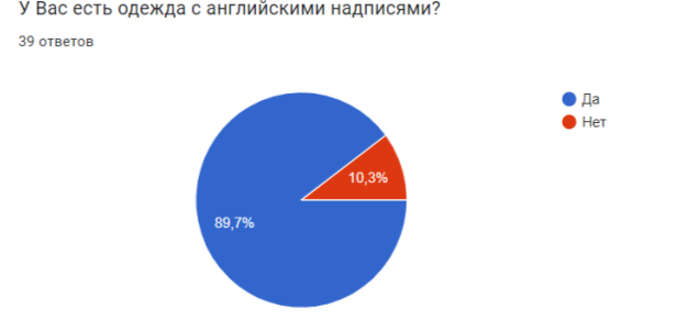Опрос «Английские надписи на одежде, их значение и смысл»