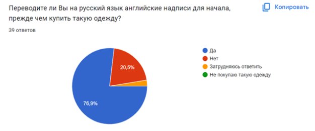 Опрос «Английские надписи на одежде, их значение и смысл»