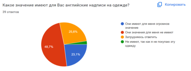 Опрос «Английские надписи на одежде, их значение и смысл»