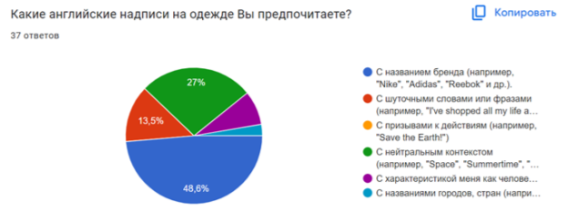 Опрос «Английские надписи на одежде, их значение и смысл»