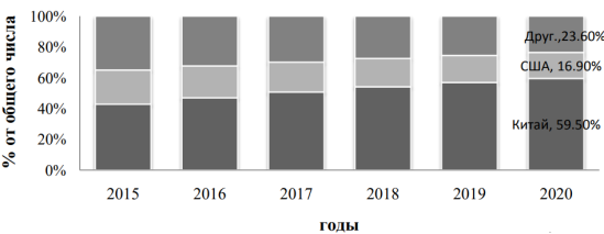 Розничные продажи в электронной коммерции