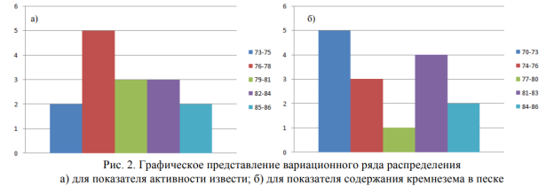Графическое представление вариационного ряда распределения а) для показателя активности извести; б) для показателя содержания кремнозема в песке