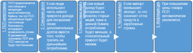 Ограничения мультипликатора