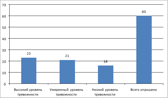 Распределение уровней тревожностей в исследуемой социальной группе