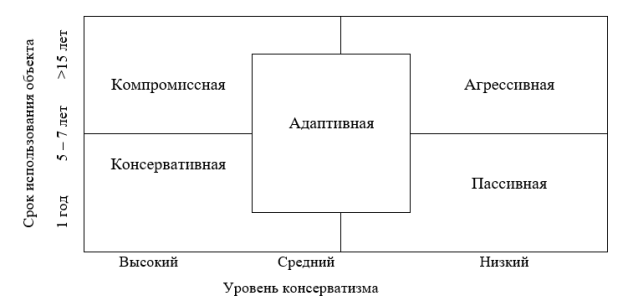Варианты (виды) применяемой предприятиями амортизационной политики