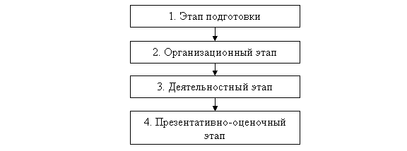 Этапы реализации проекта
