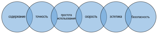 Параметры качества обслуживания