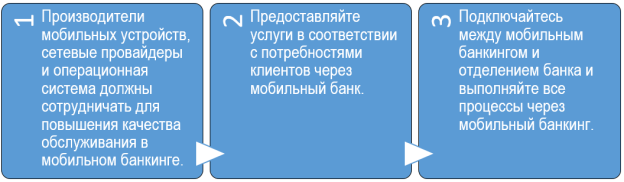 Процедуры, направленные на повышение удовлетворенности клиентов
