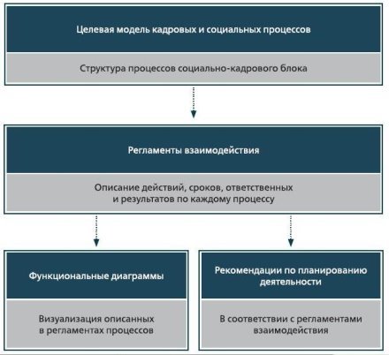 Схема реализации процессного подхода в управлении персоналом