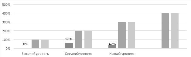 Уровни развития количественных представлений у детей среднего дошкольного возраста, %