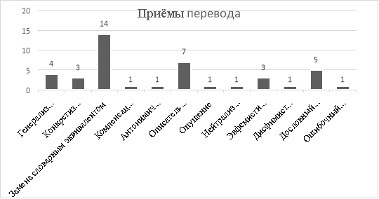 Статистика используемых приёмов перевода