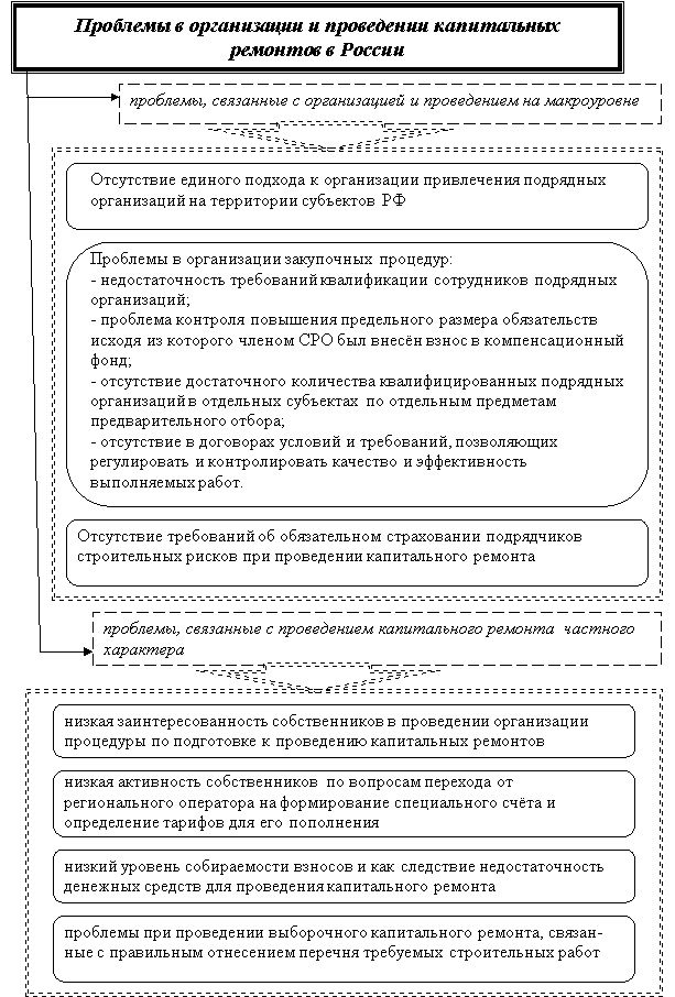 Проблемы в организации и проведении капитальных ремонтов в России