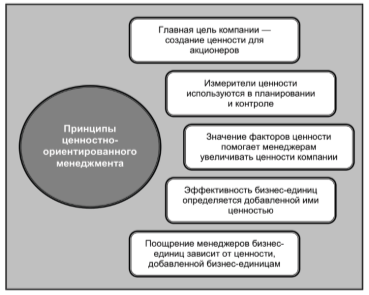 Принципы ценностно-ориентированного менеджмента