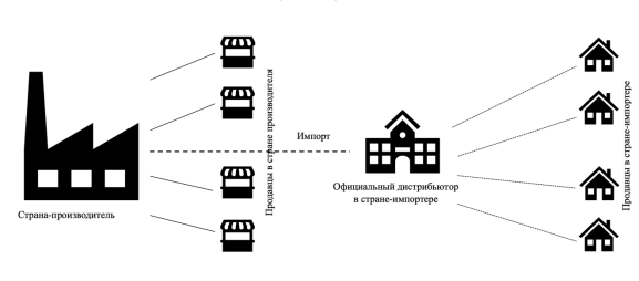 Схема прямого импорта