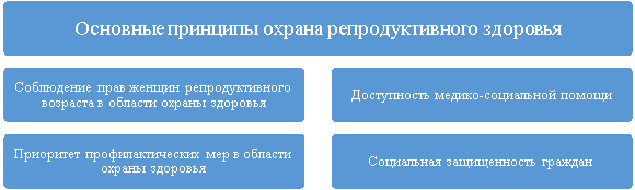 Основные принципы охраны репродуктивного здоровья