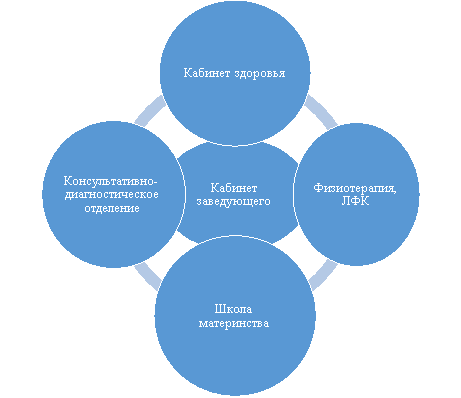 Структура женской консультации