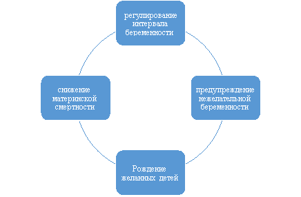 Цели планирования семьи