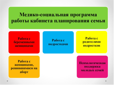 Медико-социальная программа работы кабинета планирования семьи