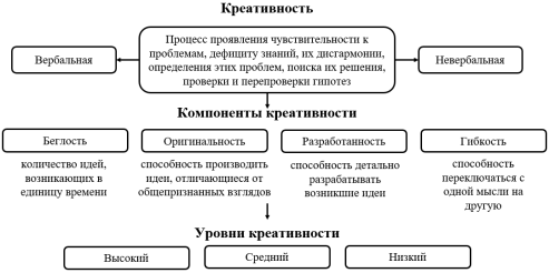 Модель креативности по концепции Э. П. Торренса