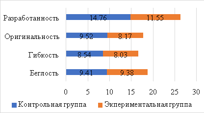 Уровень сформированности компонентов невербальной креативности (краткий тест креативности Э. П. Торренса «Закончи рисунок», N=54 (25/29), апрель-май 2023)