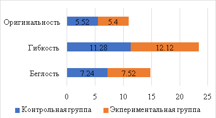 Уровень сформированности компонентов вербальной креативности (методика Е. Е. Туник «Словесная ассоциация», N=54 (25/29), апрель-май 2023)