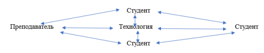 Интерактивные методы