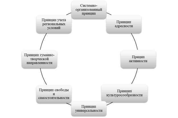 Принципы патриотического воспитания дошкольников [2, с. 25]