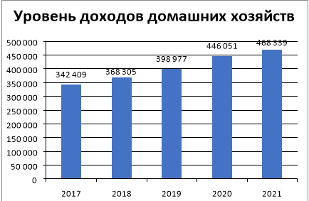 Динамика реальных располагаемых доходов населения, заработной платы, пенсии в 2017–2021 годах