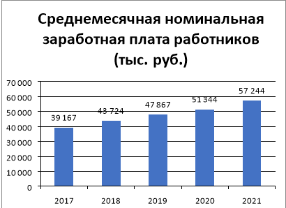 Динамика среднемесячной заработной платы работников в период 2017–2021 гг.