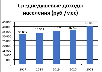 Динамика среднедушевых денежных доходов населения с 2017 по 2021 год