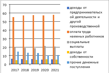 Динамика структуры денежных доходов населения по видам экономической деятельности в период 2017–2021 гг.
