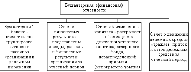 Основные составляющие бухгалтерской (финансовой) отчетности организации