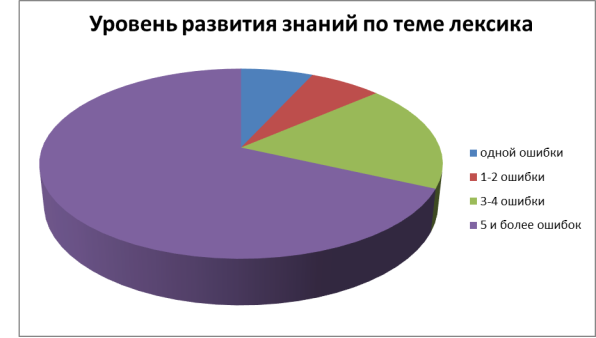 Уровни усвоенных знаний по теме «Лексика» на констатирующем этапе эксперимента