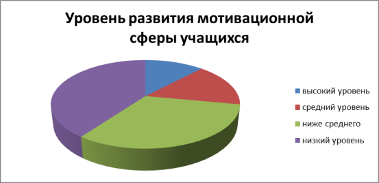 Уровень развития учебной мотивации