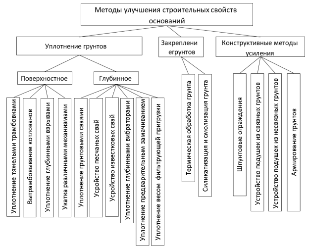 Классификация методов улучшения строительных свойств оснований
