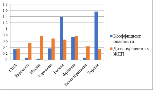 График коэффициента опасности ЖДП
