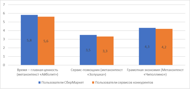 Оценка респондентов каждой из концепции по 7-балльной шкале с разбивкой на пользователей сервиса СберМаркет и пользователи других доставок