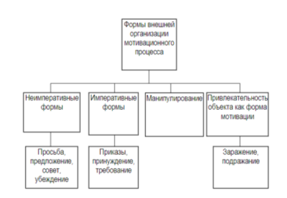 Формы внешней организации мотивационного процесса (Е. П. Ильин)