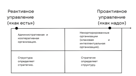 Реактивный и проактивный подходы в управлении