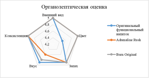 Профилограмма органолептических показателей качества образцов энергетических напитков