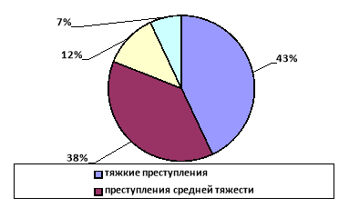 Характеристика преступлений, совершенных несовершеннолетними в 2022 году по категории преступлений, % [3]