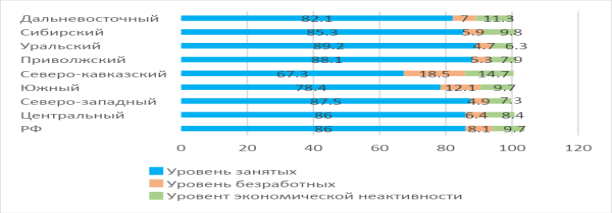 Уровень занятости, безработицы и экономической активности выпускников вузов 2015–2020 гг. по федеральным округам