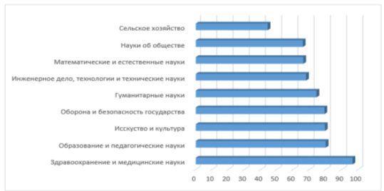 Трудоустройство выпускников вузов по отраслям науки за 2015–2020 гг.