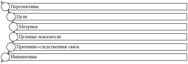 Элементы системы сбалансированных показателей [1, с. 134]