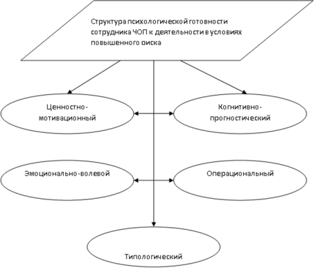 Структура психологической готовности сотрудников ЧОП к деятельности в экстремальных ситуациях