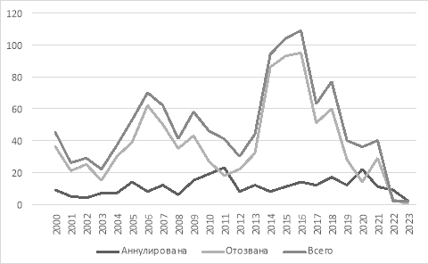 Количество аннулированных и отозванных лицензий у банков